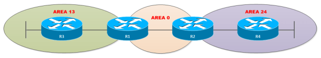OSPF-AT-Multi-Area