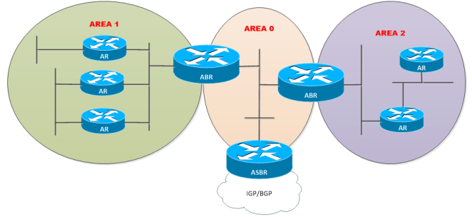 OSPF-Router-Type