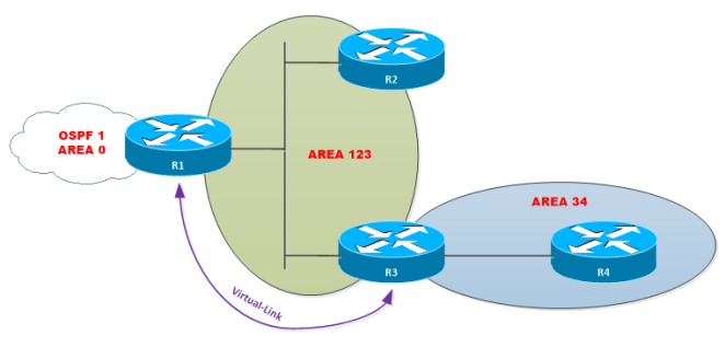 OSPF-Virtual-Link-2