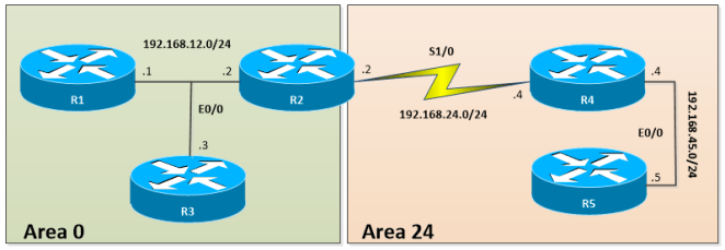 OSPF-CONN-ABR