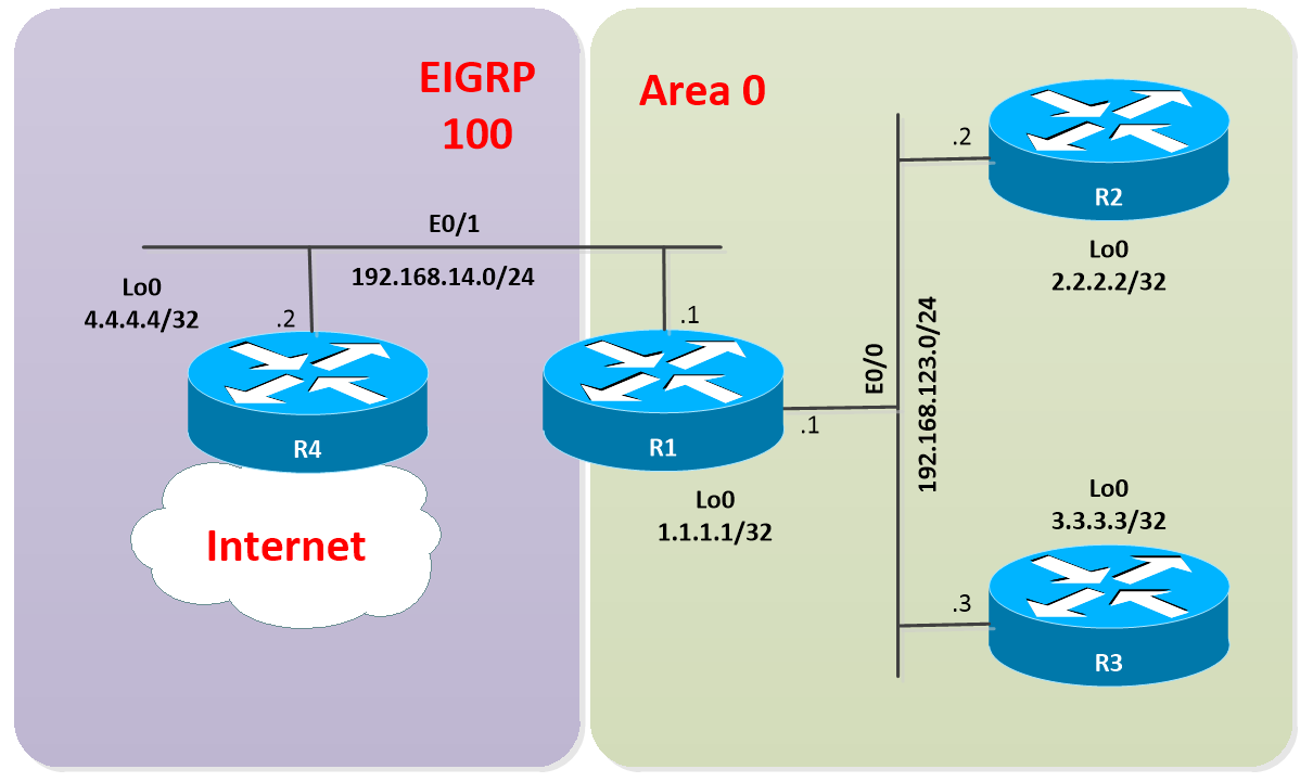 Conditional Routing OSPF Conditional and Reliable Conditional Default Routing – R&S Journey